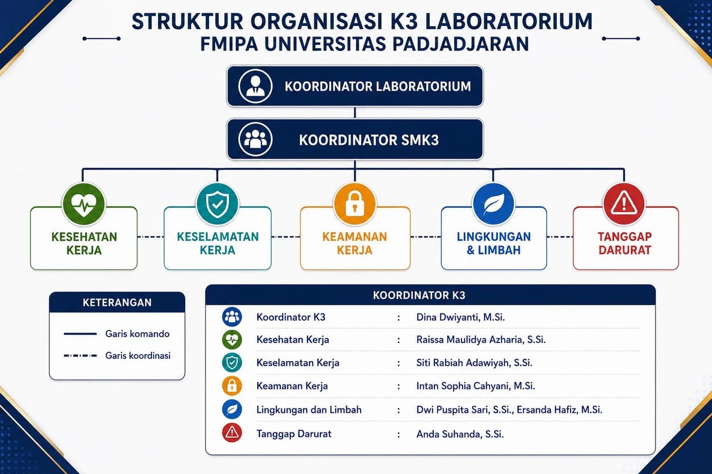 Struktur Organisasi K3 Laboratorium: Koordinator K3 — Dina Dwiyanti, M.Si., Kesehatan Kerja — Raissa Maulidya Azharia, S.Si., Keselamatan Kerja — Siti Rabiah Adawiyah, S.Si., Keamanan Kerja — Intan Sophia Cahyani, M.Si., Lingkungan dan Limbah — Dwi Puspita Sari, S.Si., Lingkungan dan Limbah — Ersanda Hafiz, M.Si., Tanggap Darurat — Anda Suhanda, S.Si.