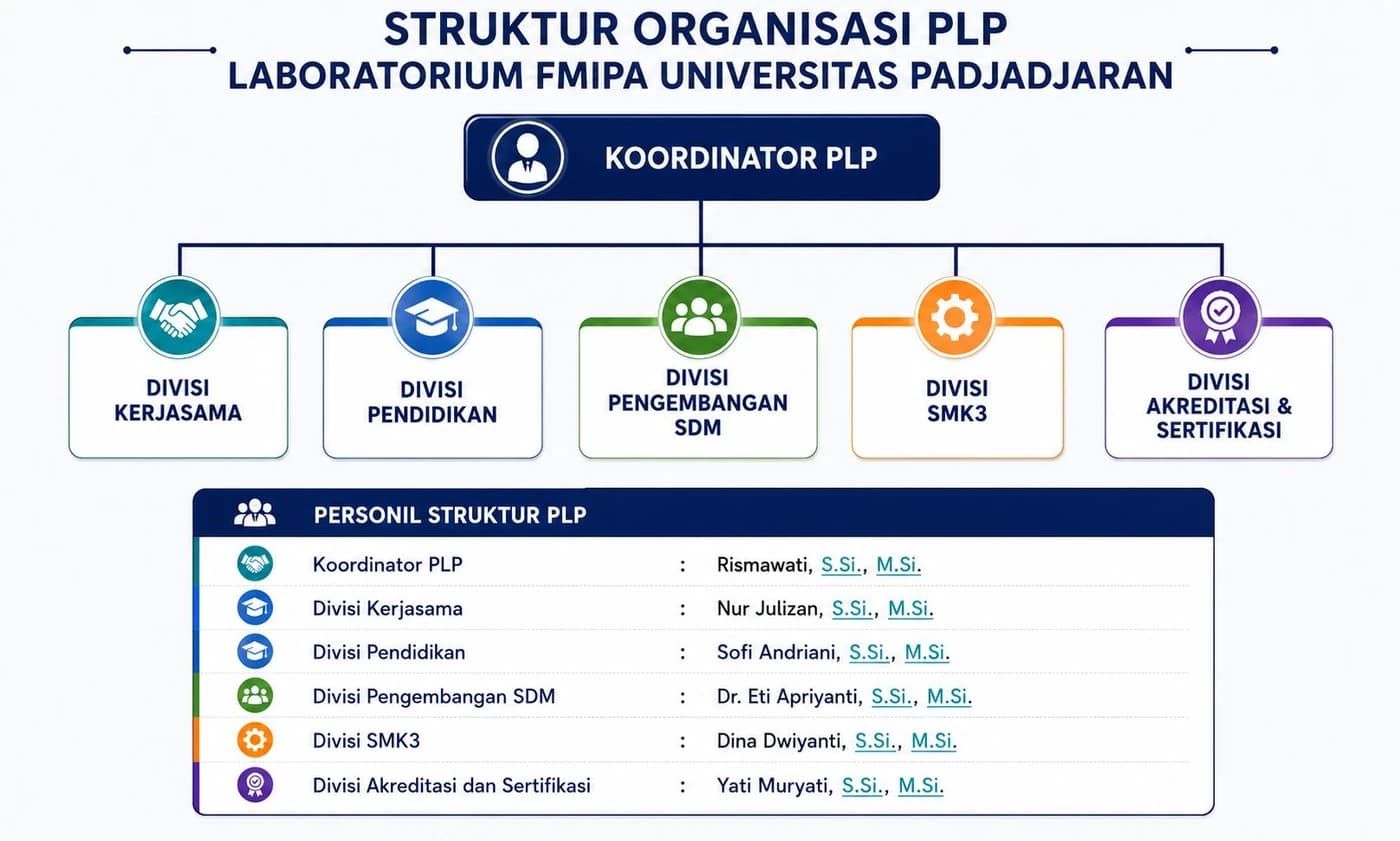 Struktur Organisasi Pengelola Laboratorium Pendidikan: Koordinator PLP — Rismawati, S.Si., M.Si., Divisi Kerjasama — Nur Julizan, S.Si., M.Si., Divisi Pendidikan — Sofi Andriani, S.Si., M.Si., Divisi Pengembangan SDM — Dr. Eti Apriyanti, S.Si., M.Si., Divisi SMK3 — Dina Dwiyanti, S.Si., M.Si., Divisi Akreditasi dan Sertifikasi — Yati Muryati, S.Si., M.Si.
