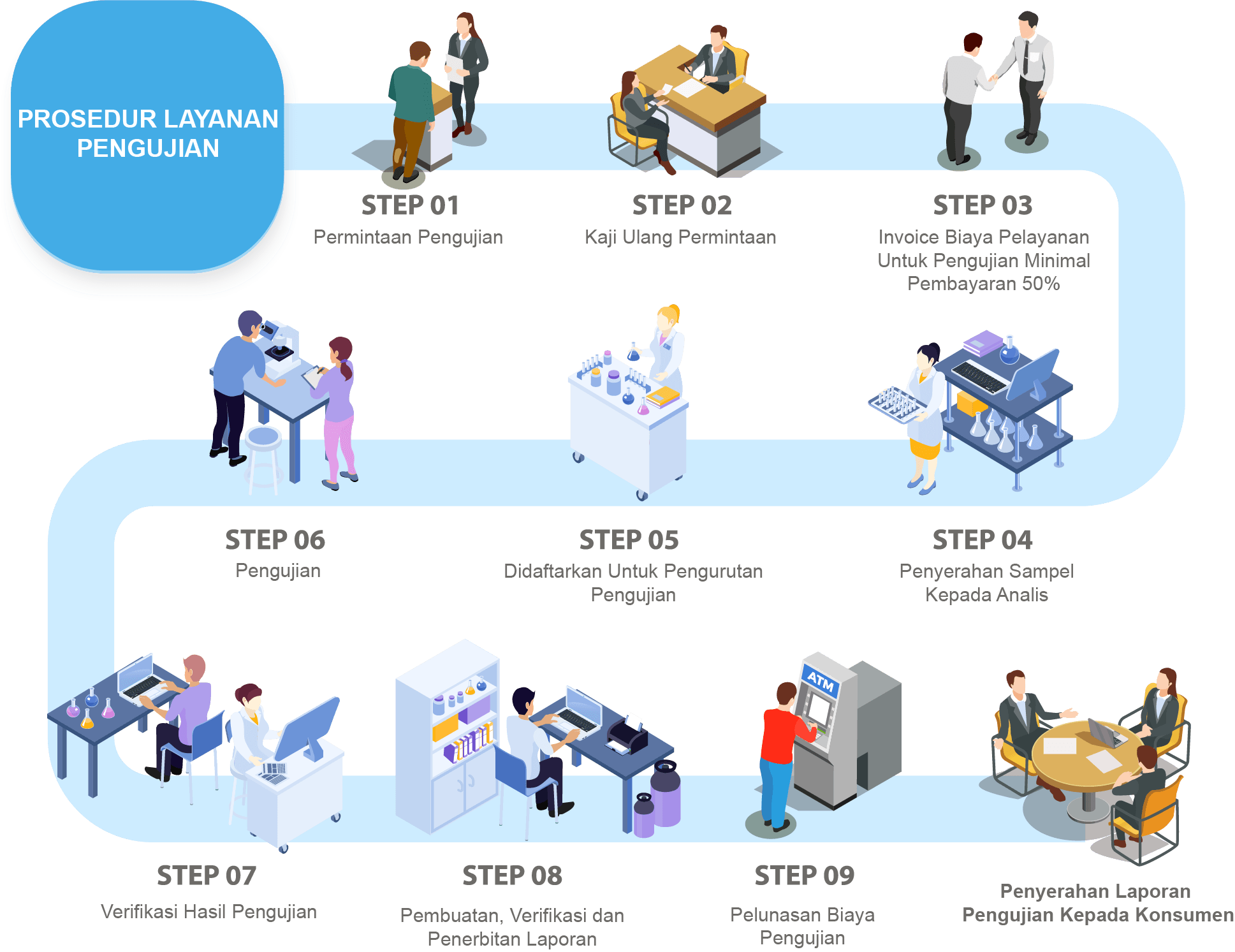 Infografis prosedur pengujian laboratorium — alur dari penerimaan sampel hingga penerbitan laporan hasil uji