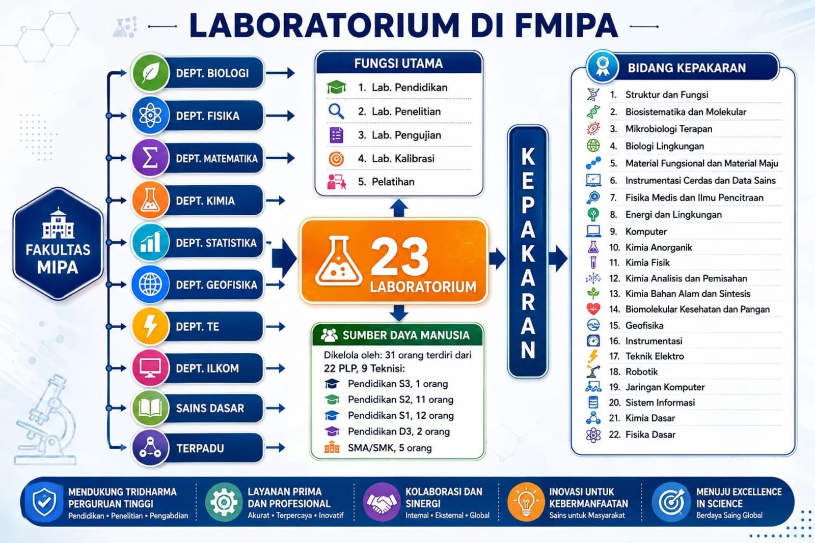 Infografik Laboratorium di FMIPA: 10 departemen/unit kerja, fungsi utama (Lab. Pendidikan, Penelitian, Pengujian, Kalibrasi, Pelatihan), 23 laboratorium, sumber daya manusia, dan bidang kepakaran
